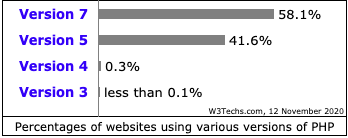 VERSIONS OF PHP