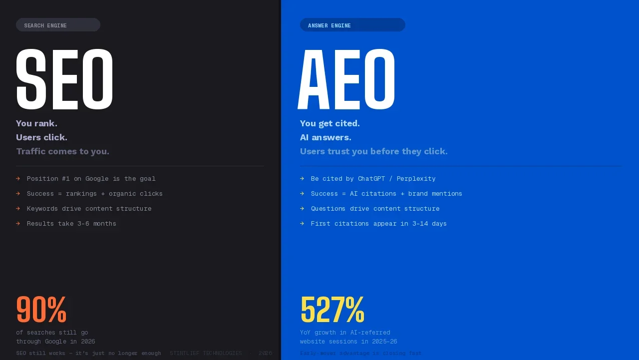 AEO vs SEO comparison 2026 — SEO ranks on Google while AEO gets your brand cited inside ChatGPT and AI-generated answers — Stintlief Technologies