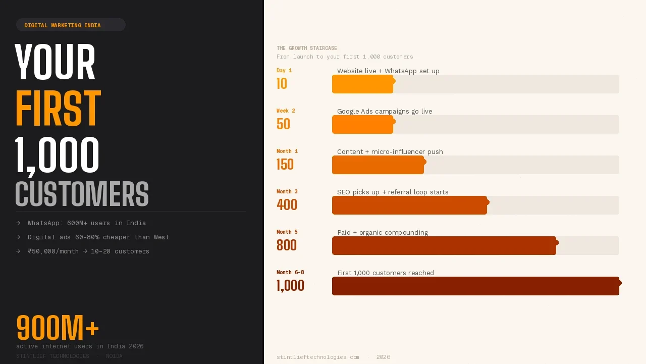 Digital marketing for startups India — growth staircase showing how Indian startups get from 0 to 1,000 customers using WhatsApp, Google Ads, content marketing and micro-influencers — Stintlief Technologies