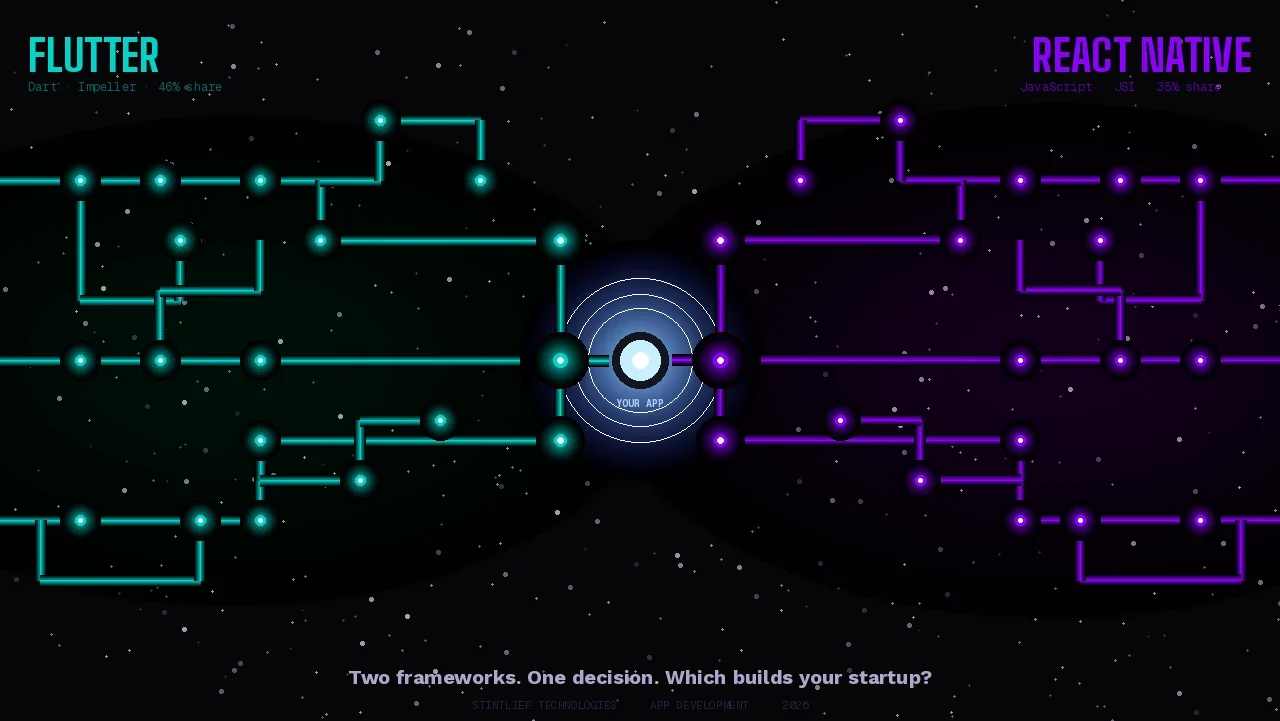 Flutter vs React Native 2026 — circuit board concept showing teal Flutter traces and purple React Native traces converging at a central YOUR APP node, representing the choice between two frameworks for startup founders
