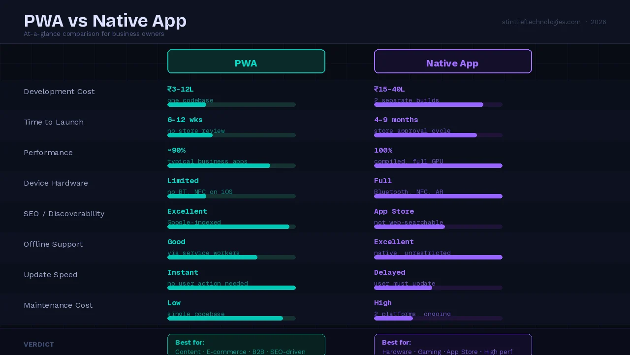 PWA vs Native App comparison table showing development cost, performance, SEO, offline support, and update speed differences in 2026