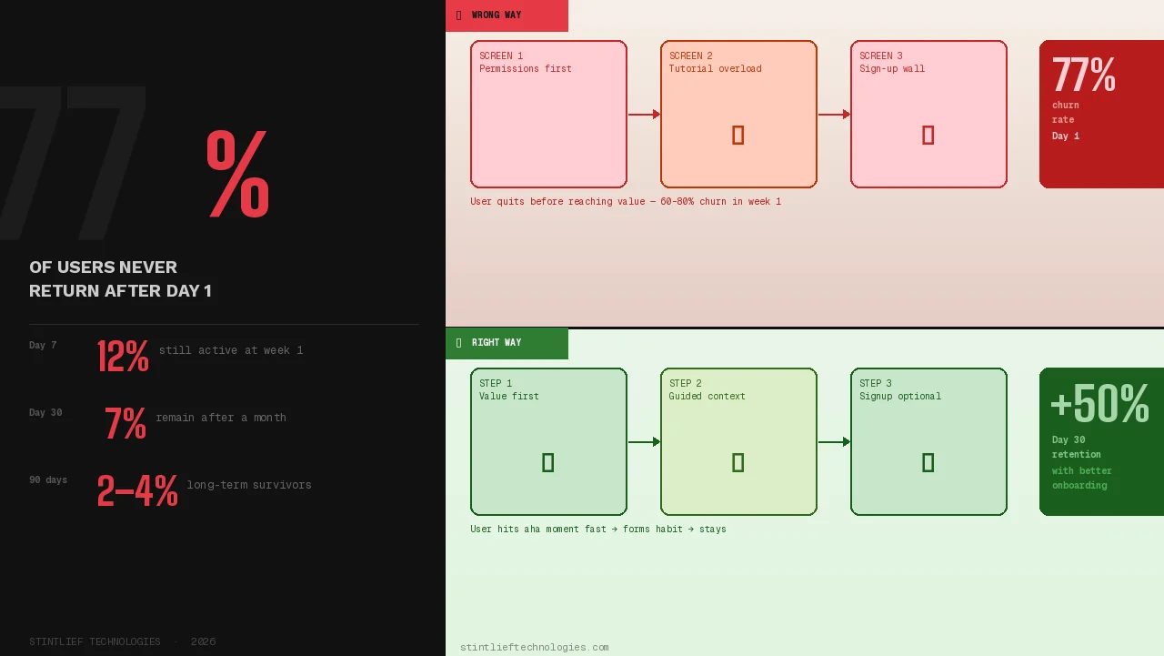 Wrong vs right app onboarding flow comparison 2026 — bad UX shows permissions, tutorial, signup wall causing 77% churn; good UX shows value first, guided context, optional signup delivering 50% better Day 30 retention