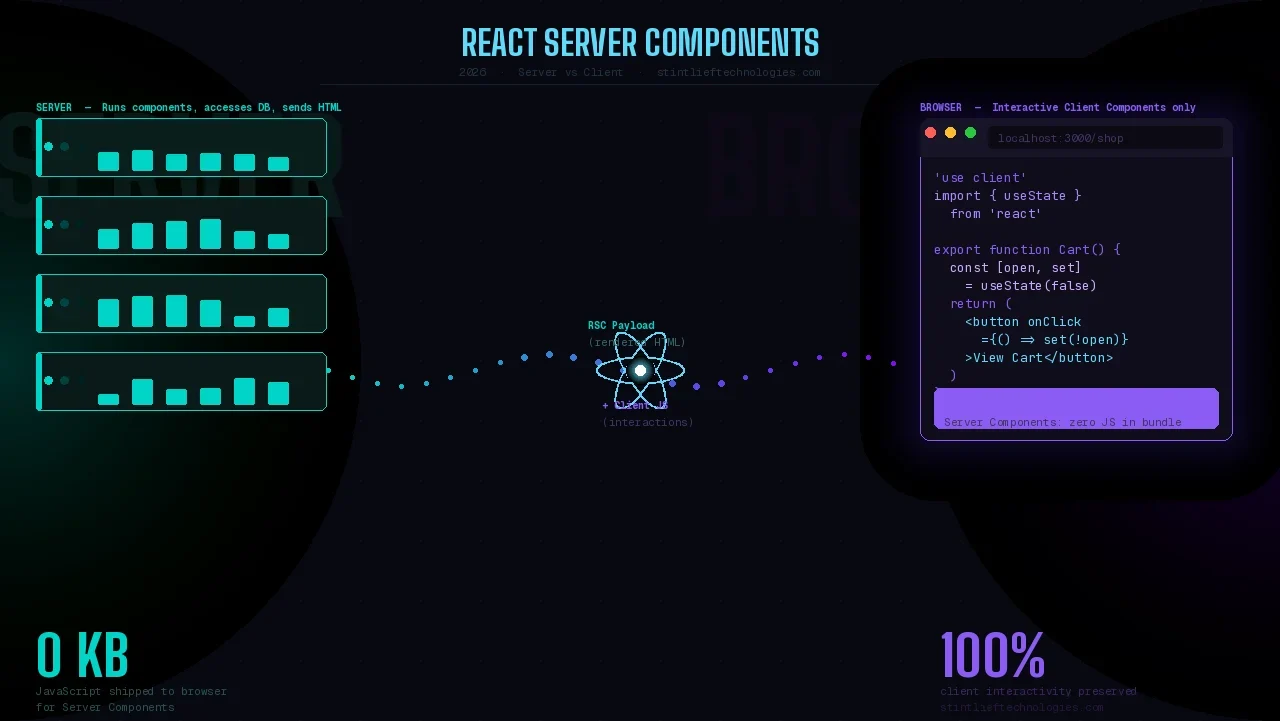 React Server Components 2026 — server rack on left sending RSC Payload through React atom to browser window on right, showing how Server Components run on server while Client Components handle interactivity in the browser
