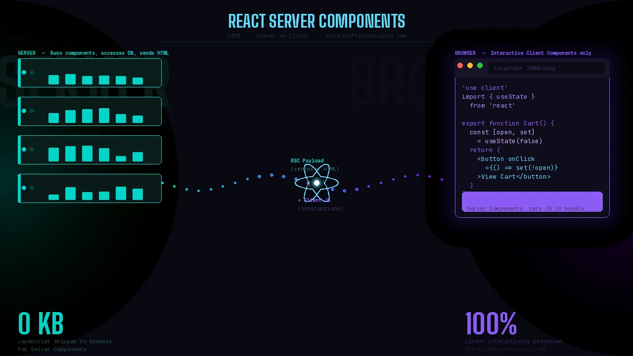 React Server Components Explained: What Indian Developers Need To Know ...