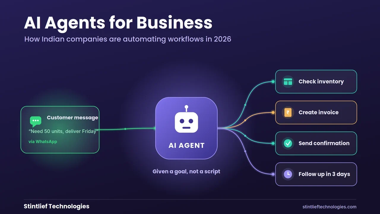 AI agent for an Indian business reading a customer WhatsApp message and autonomously checking inventory, creating a rupee invoice, sending confirmation and following up — Stintlief Technologies