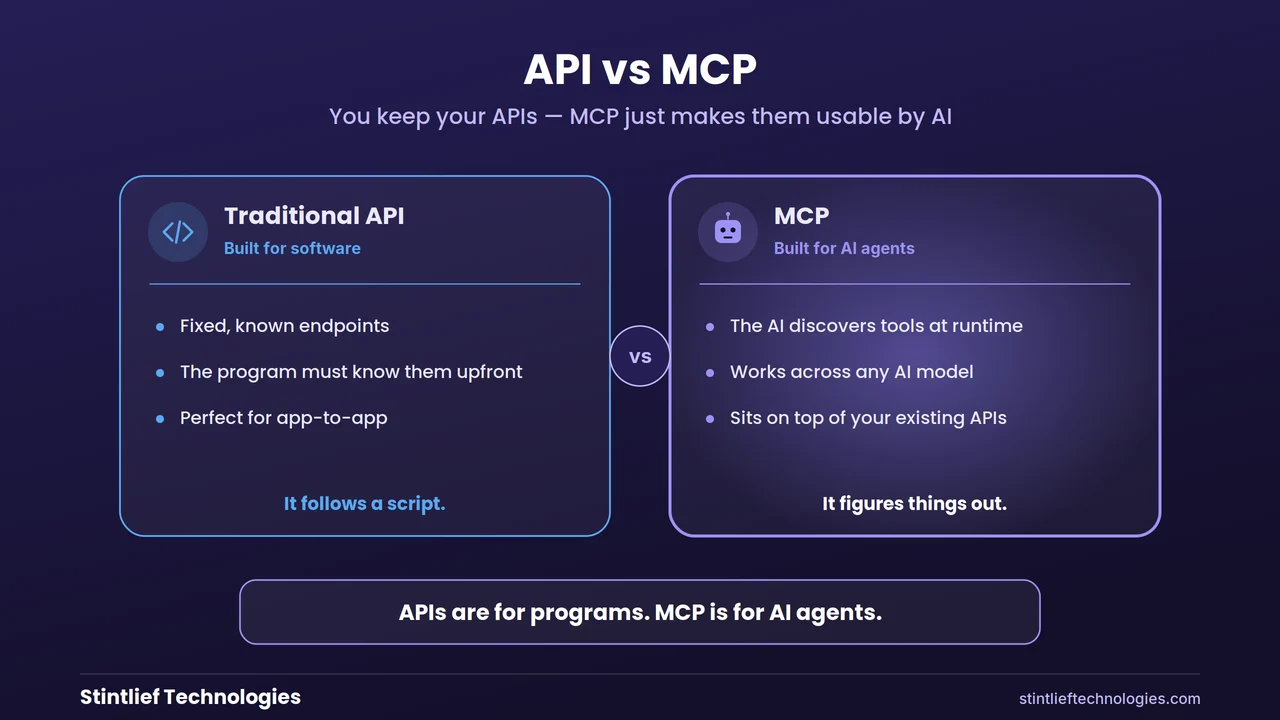 API vs MCP compared: traditional APIs are built for software with fixed endpoints, while MCP lets AI agents discover tools at runtime and sits on top of existing APIs — Stintlief Technologies