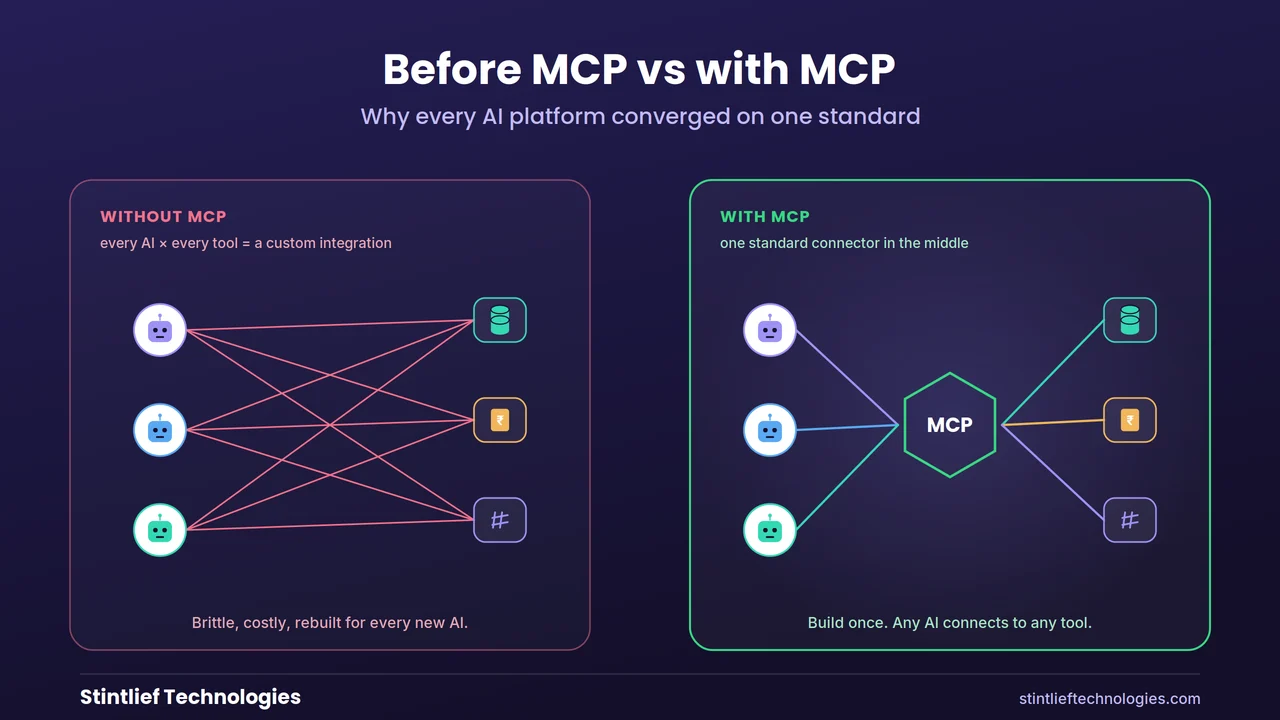 Before MCP vs with MCP: a tangle of custom AI-to-tool integrations on the left versus a clean hub-and-spoke through one MCP connector on the right — Stintlief Technologies