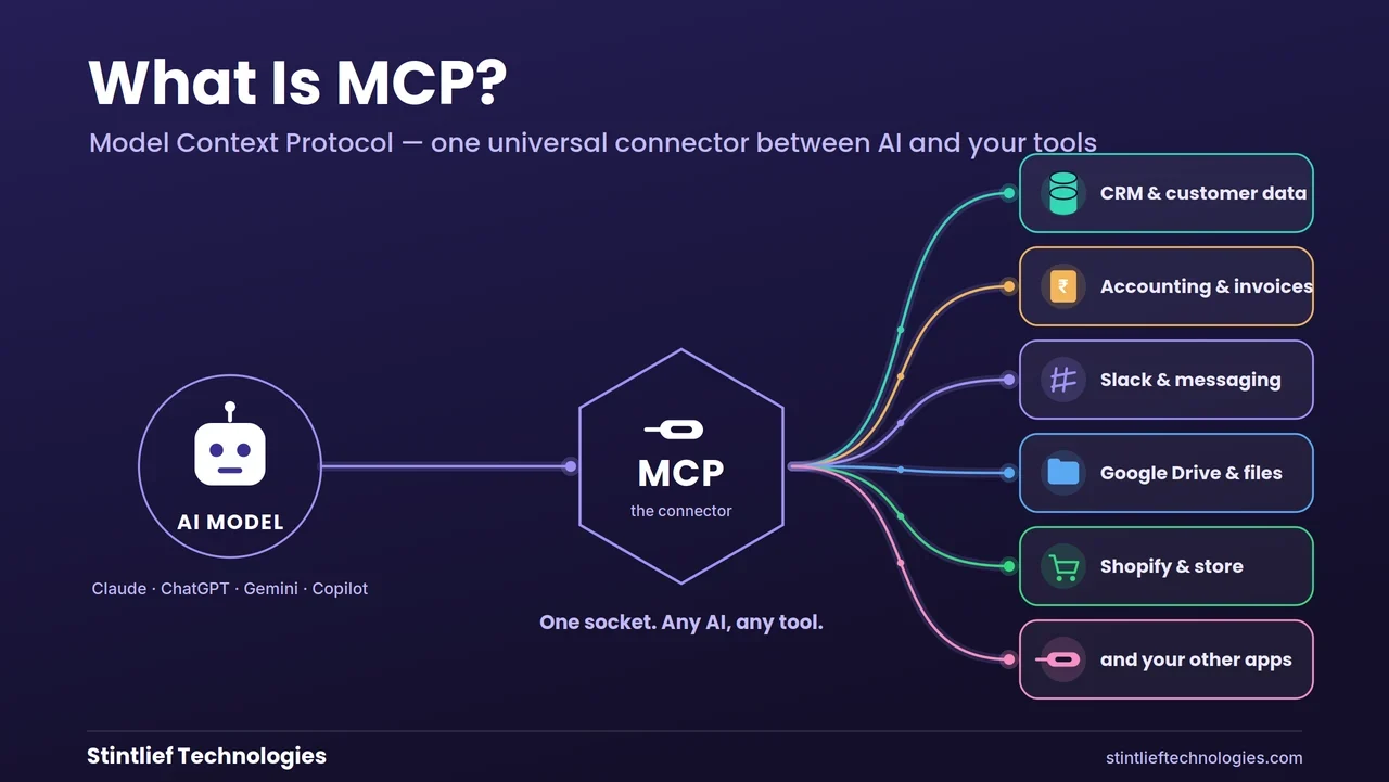 Model Context Protocol (MCP) shown as a USB-C-style universal connector linking an AI model to business tools like CRM, accounting, Slack, Google Drive and Shopify — Stintlief Technologies