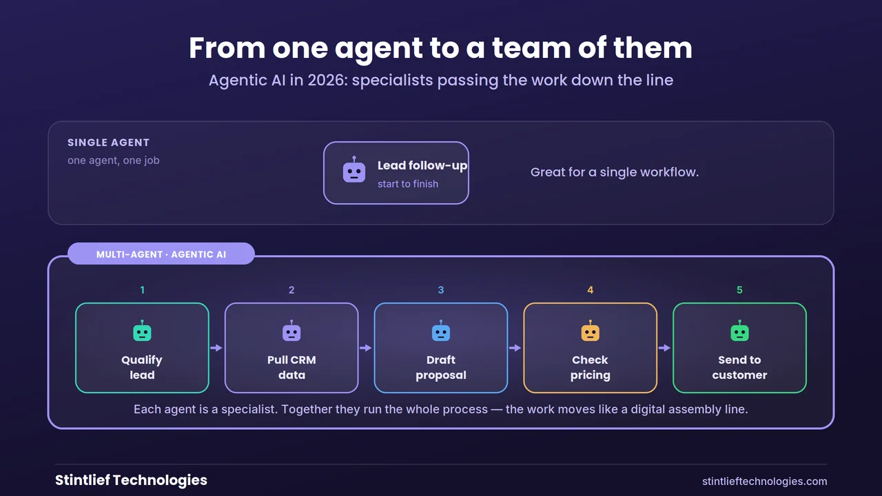 Single AI agent versus a multi-agent agentic AI system — five specialist agents qualify a lead, pull CRM data, draft a proposal, check pricing and send to the customer like a digital assembly line — Stintlief Technologies