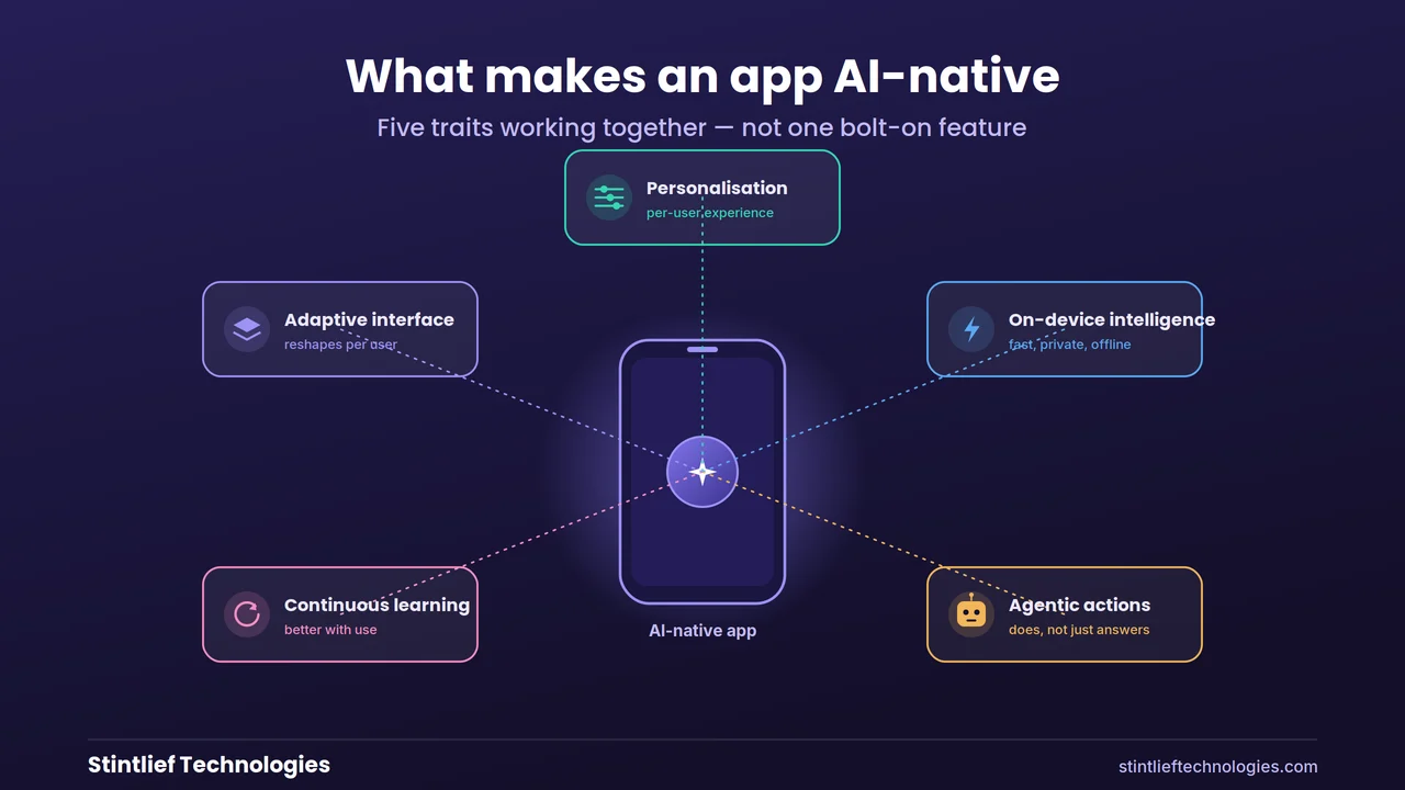 What makes an app AI-native in 2026 — personalisation, on-device intelligence, agentic actions, adaptive interface and continuous learning around a central app — Stintlief Technologies