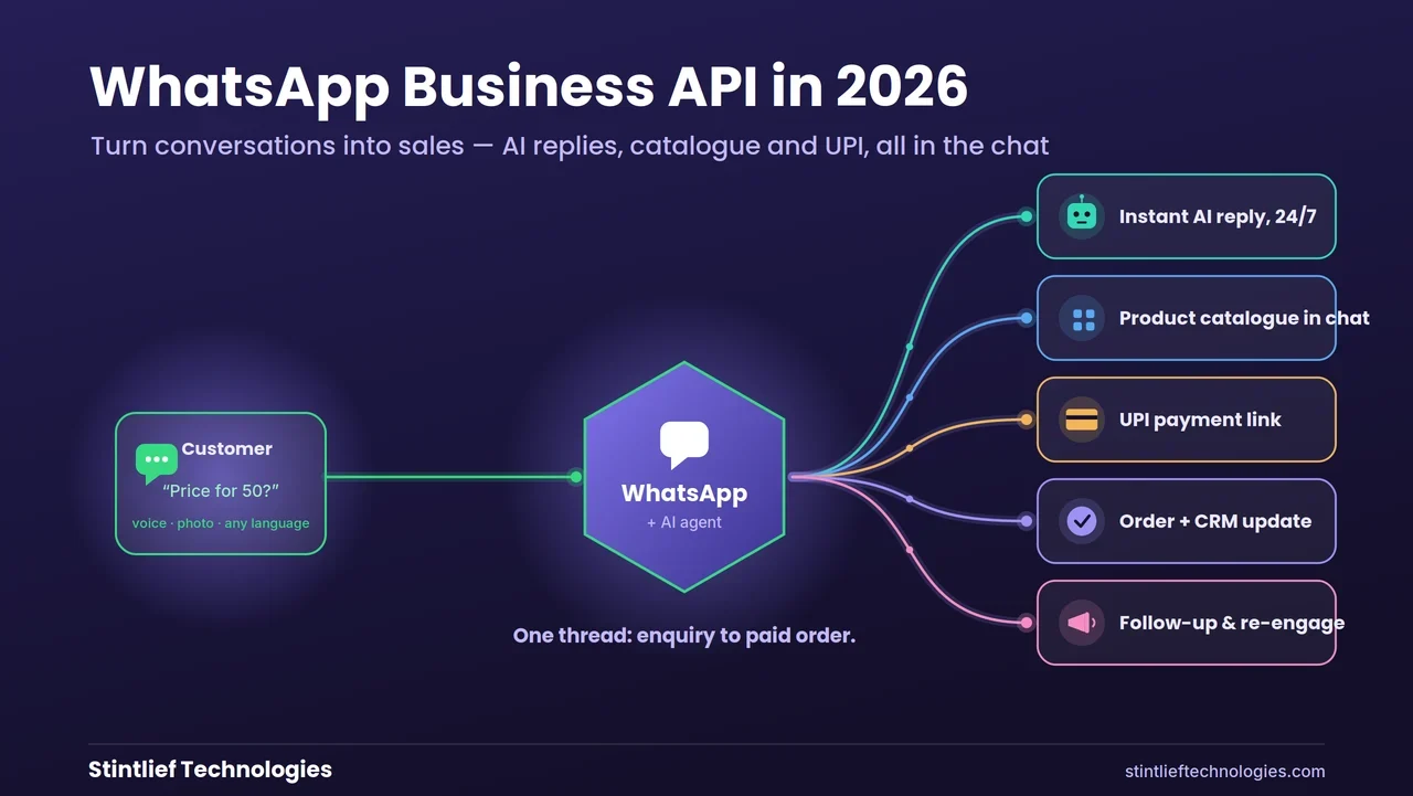 WhatsApp Business API in 2026 turning a customer chat into a sale for an Indian business — AI replies, product catalogue, UPI payment and CRM update — Stintlief Technologies