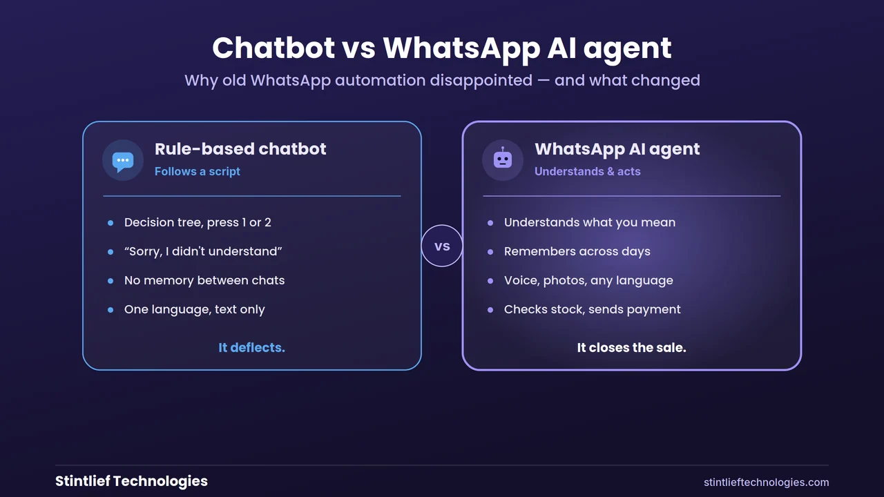 WhatsApp chatbot vs WhatsApp AI agent compared — a rule-based chatbot follows a script while an AI agent understands, remembers and acts across languages — Stintlief Technologies