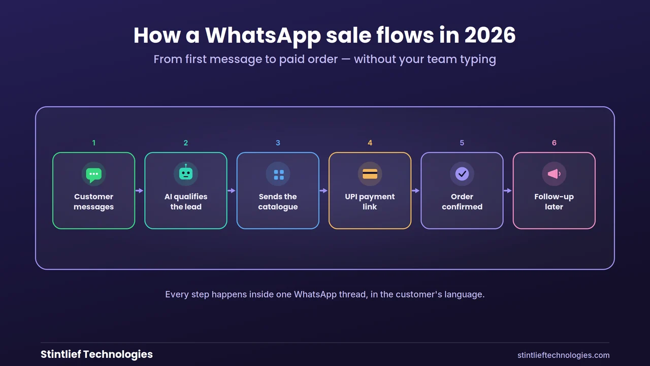 How a WhatsApp sale flows in 2026 — customer message, AI qualifies the lead, sends the catalogue, shares a UPI payment link, confirms the order and follows up — Stintlief Technologies