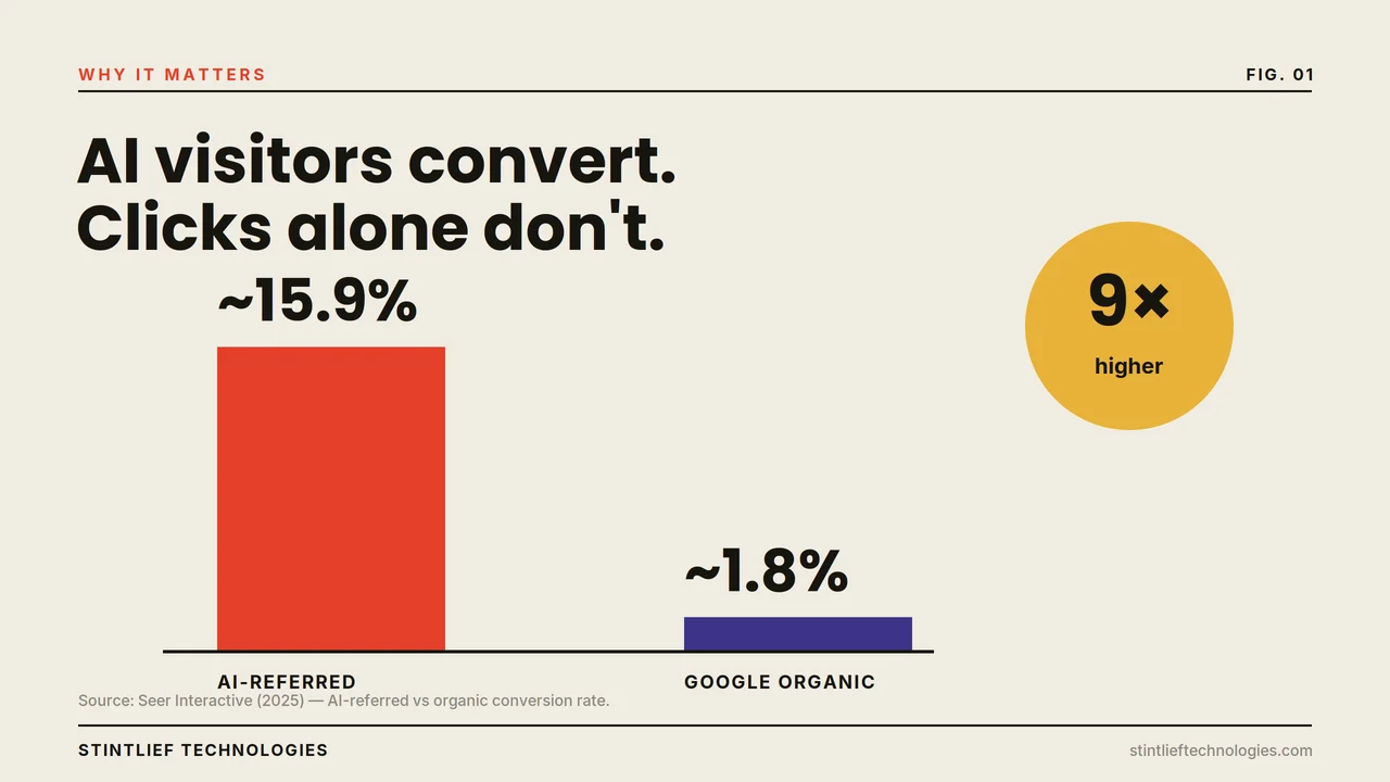 Bold statistic graphic showing AI-referred visitors converting far higher than organic search traffic in 2026 — Stintlief Technologies