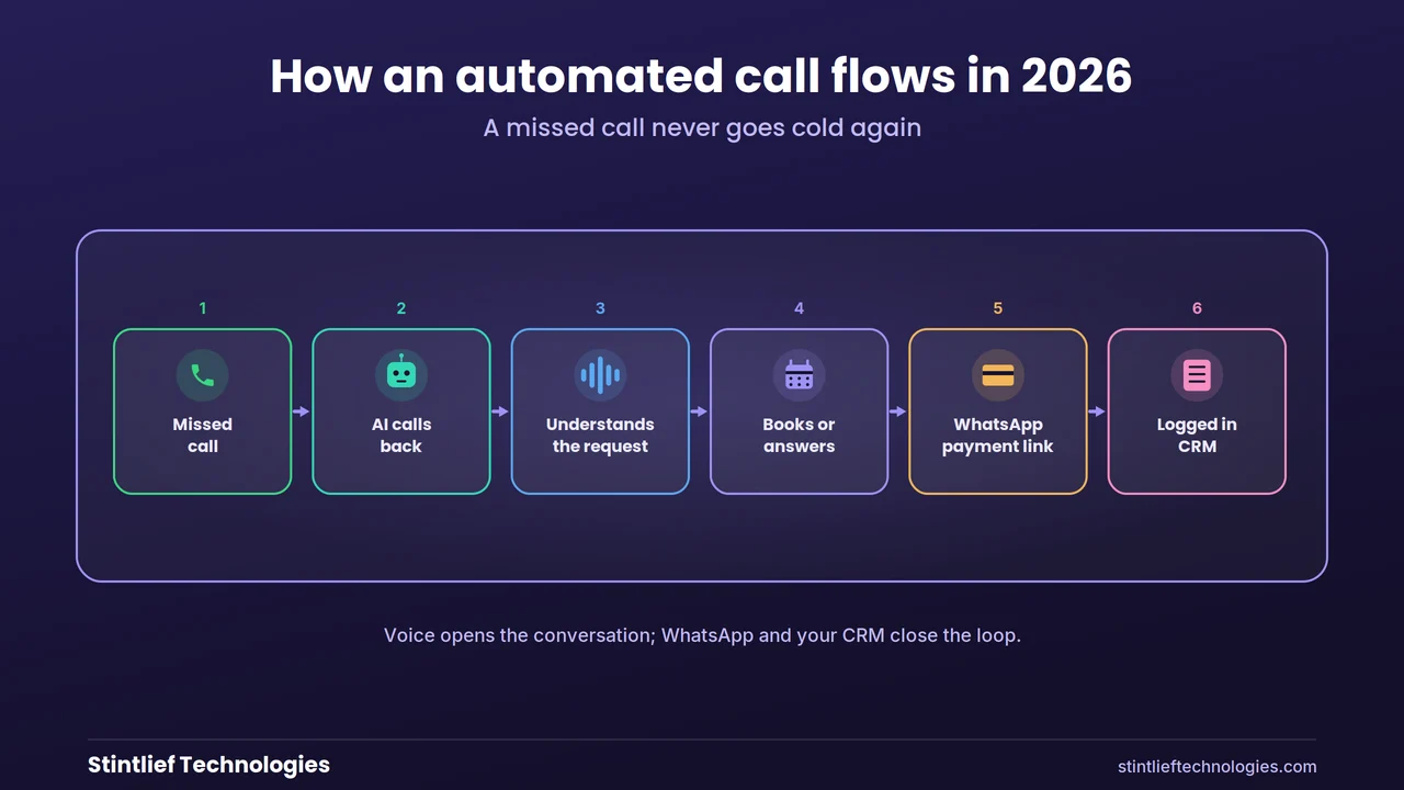 How an automated call flows in 2026 — missed call, AI calls back, understands the request, books or answers, sends a WhatsApp payment link and logs the CRM — Stintlief Technologies
