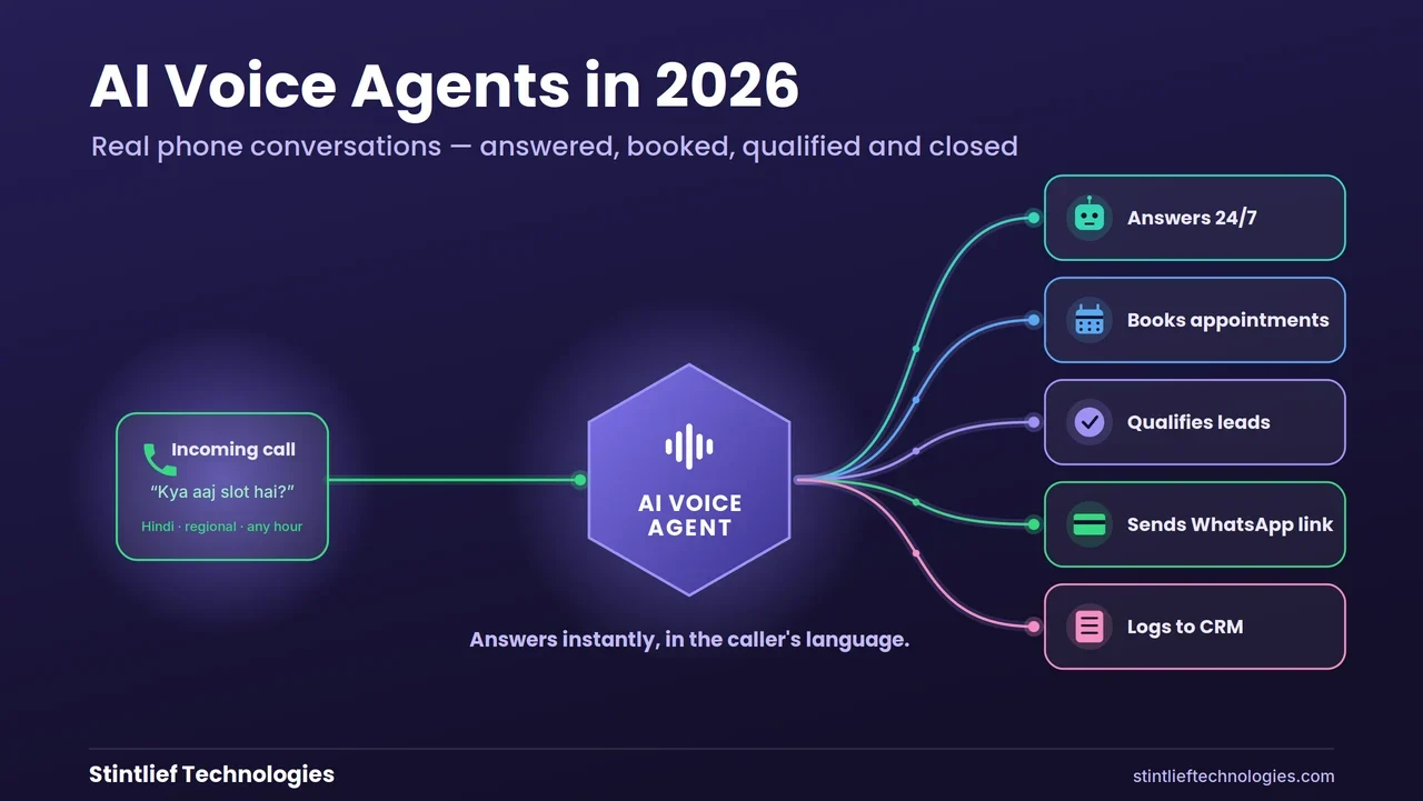 AI voice agent in 2026 answering a business phone call in an Indian language and then booking an appointment, qualifying the lead, sending a WhatsApp payment link and updating the CRM — Stintlief Technologies