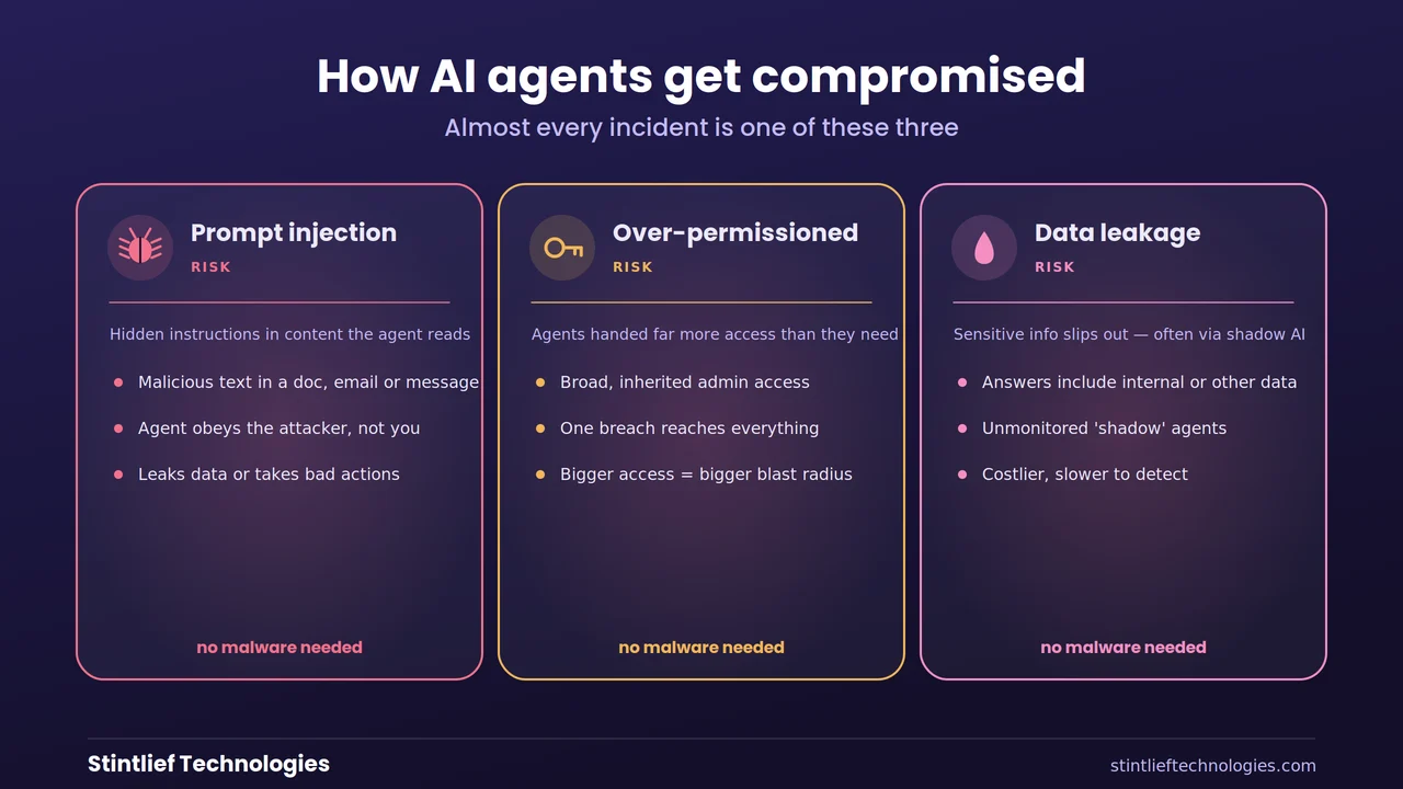 The three ways AI agents get compromised in 2026 — prompt injection, over-permissioned tools and data leakage through shadow AI — Stintlief Technologies