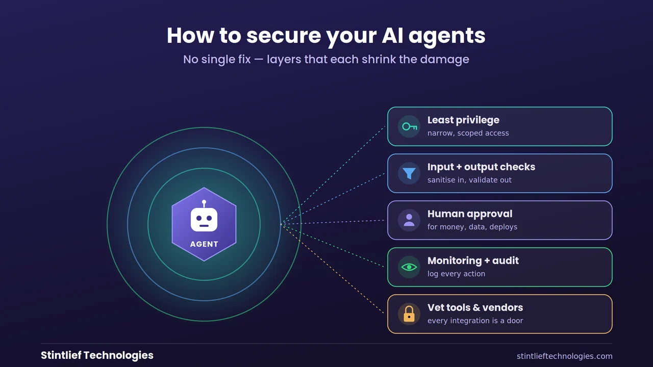 Defense-in-depth for AI agents — least privilege, input and output validation, human approval and monitoring layered around an AI agent — Stintlief Technologies