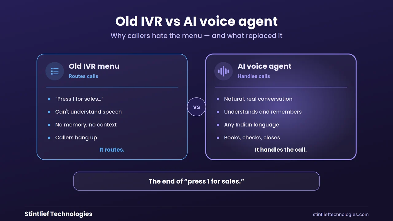 old-ivr-vs-ai-voice-agent.webp alt: Old IVR menu vs AI voice agent compared — a press-1-for-sales phone menu versus a natural voice conversation that understands, remembers and acts — Stintlief Technologies