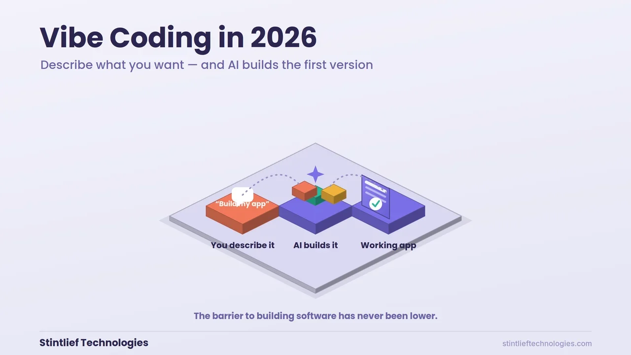 Vibe coding in 2026 shown as an isometric scene — a founder's plain-language prompt on the left turning into a working app assembled by AI on the right — Stintlief Technologies