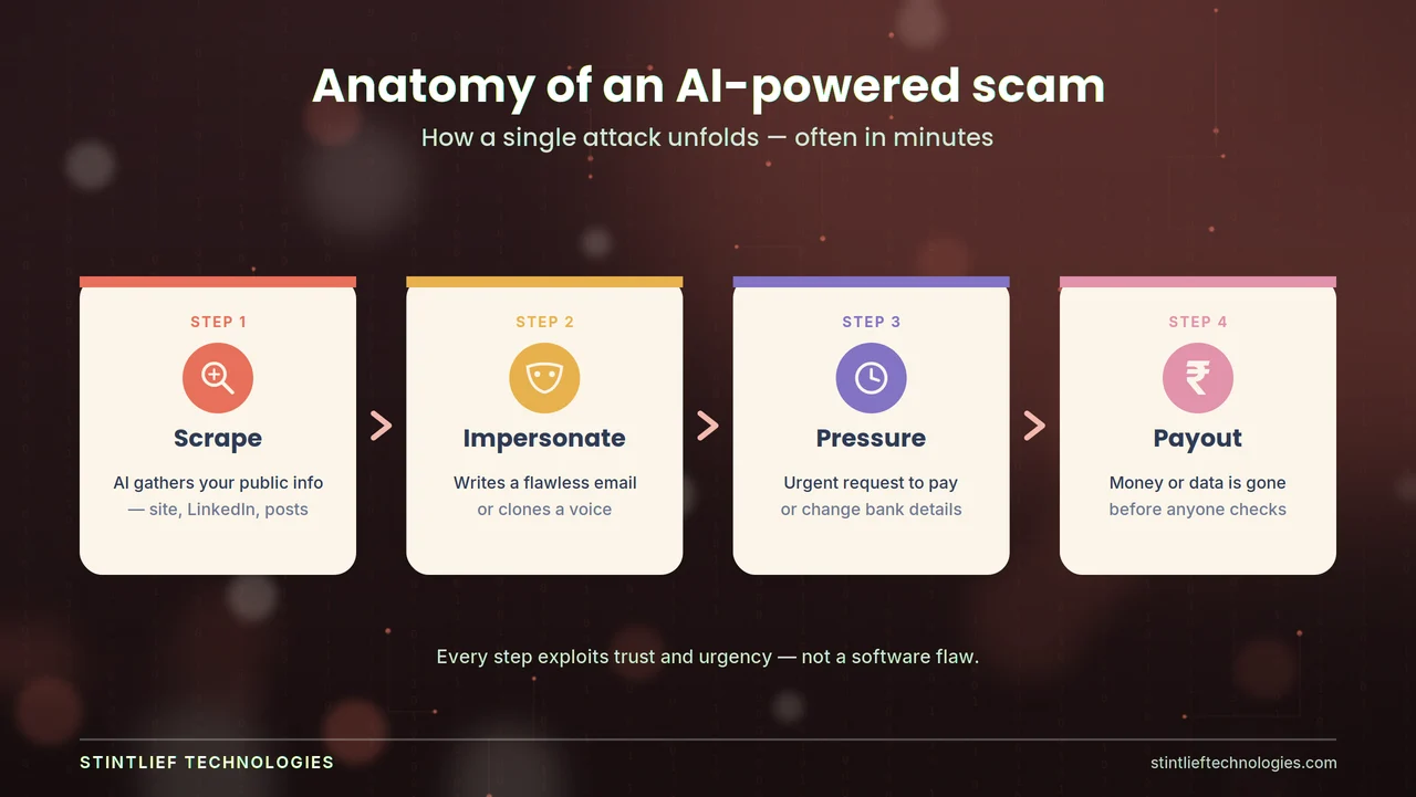 The main AI-powered threats to small businesses in 2026 — hyper-personalised phishing, deepfake voice cloning and automated business email compromise — Stintlief Technologies