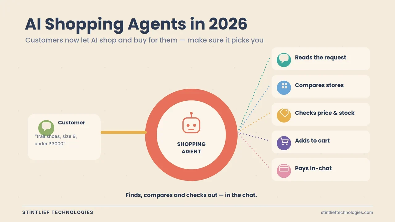 AI shopping agent in 2026 buying on a customer's behalf — reading a request, comparing stores and checking out inside the chat — a guide to agentic commerce for businesses — Stintlief Technologies