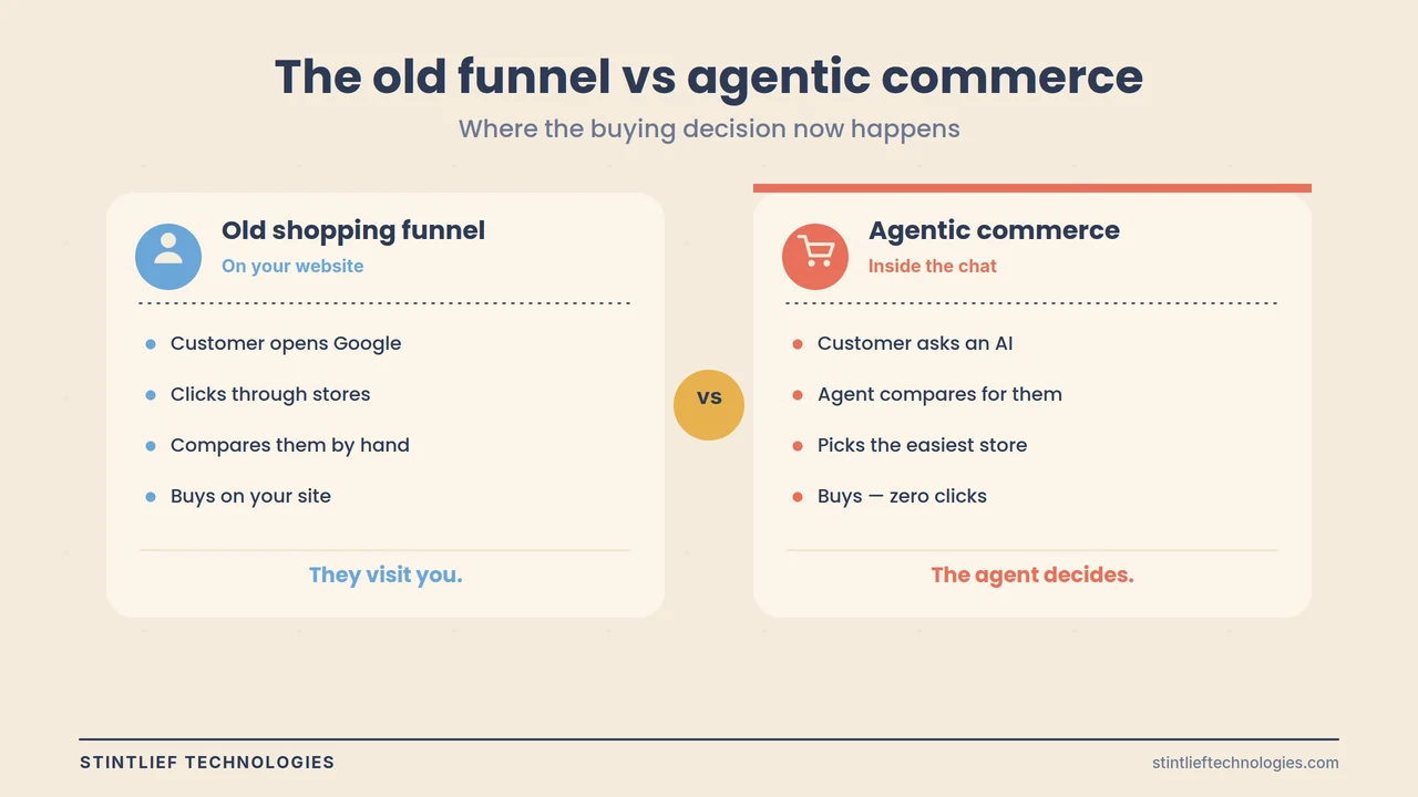 AI shopping agent in 2026 buying on a customer's behalf — reading a request, comparing stores and checking out inside the chat — a guide to agentic commerce for businesses — Stintlief Technologies